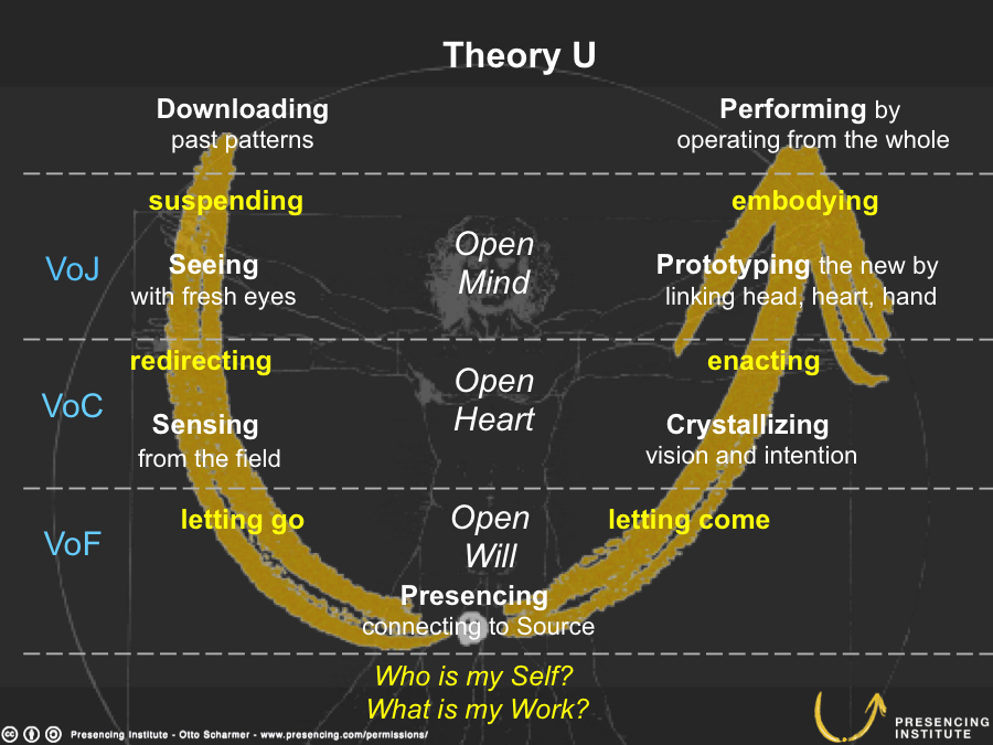 A Theory U folyamat ábrája: downloading, seeing, sensing, presencing, crystallizing, prototyping, performing